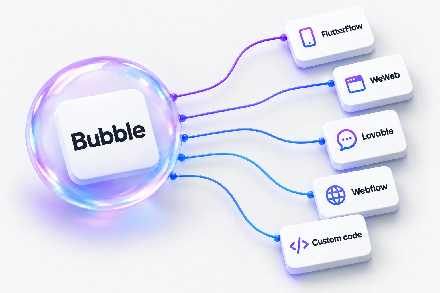 A soap bubble labeled Bubble with paths to tiles labeled FlutterFlow, WeWeb, Lovable, Webflow and Custom code