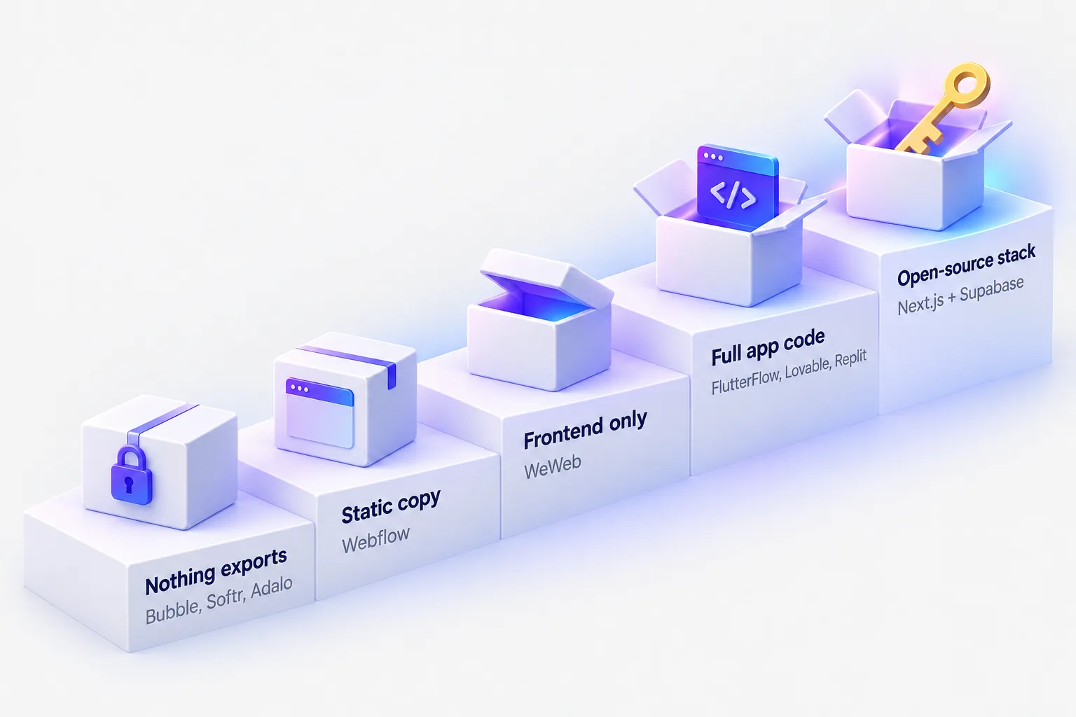 Five steps of code ownership: Nothing exports (Bubble, Softr, Adalo), Static copy (Webflow), Frontend only (WeWeb), Full app code (FlutterFlow, Lovable, Replit), Open-source stack (Next.js + Supabase)