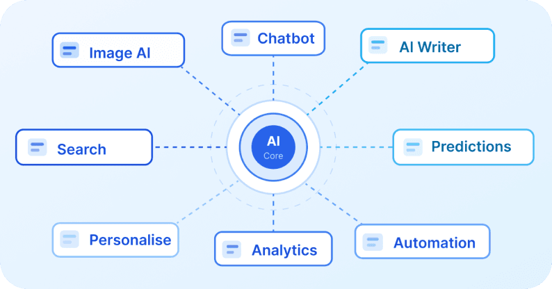 AI Features & Automation